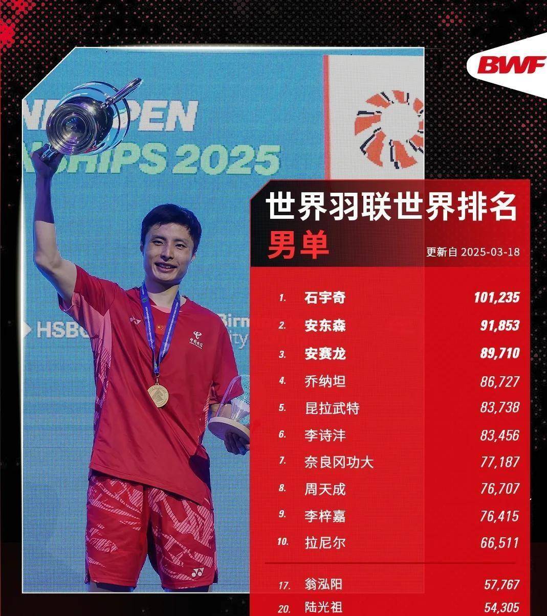 泰国队险胜中国队，石宇奇惊艳四座